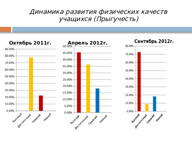 Динамика развития физических качеств учащихся (Прыгучесть) 