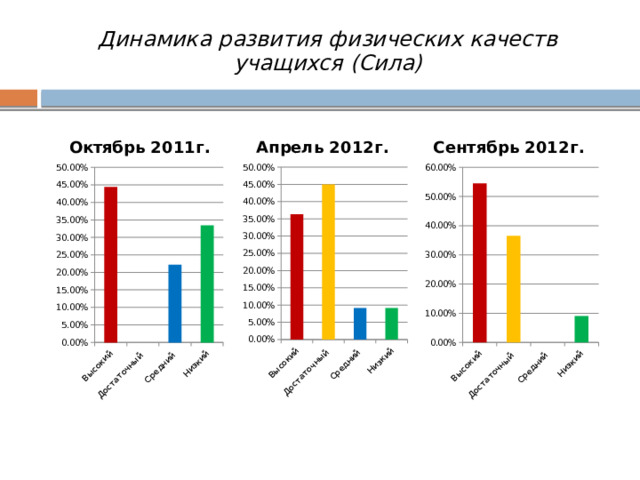 Динамика развития физических качеств учащихся (Сила) 