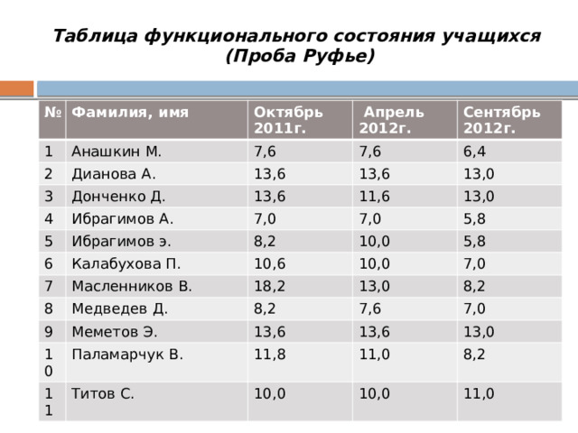 Таблица функционального состояния учащихся  (Проба Руфье) № Фамилия, имя 1 Анашкин М. 2 Октябрь 2011г. Дианова А.  Апрель 2012г. 3 7,6 Сентябрь 2012г. 7,6 4 13,6 Донченко Д. 13,6 Ибрагимов А. 13,6 5 6,4 6 Ибрагимов э. 11,6 7,0 13,0 7,0 Калабухова П. 13,0 8,2 7 5,8 10,0 8 10,6 Масленников В. 10,0 Медведев Д. 9 5,8 18,2 13,0 8,2 7,0 Меметов Э. 10 7,6 Паламарчук В. 8,2 13,6 11 13,6 Титов С. 7,0 11,8 11,0 10,0 13,0 8,2 10,0 11,0 