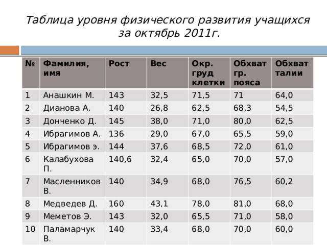 Таблица уровня физического развития учащихся  за октябрь 2011г. № Фамилия, имя 1 Рост Анашкин М. 2 Вес Дианова А. 3 143 4 140 Донченко Д. Окр. груд клетки 32,5 26,8 Ибрагимов А. Обхват гр. пояса 145 5 71,5 Ибрагимов э. 6 136 38,0 62,5 71 Обхват талии 68,3 29,0 Калабухова П. 7 64,0 144 71,0 54,5 80,0 8 Масленников В. 140,6 67,0 37,6 32,4 Медведев Д. 65,5 140 62,5 9 68,5 160 10 72,0 34,9 65,0 59,0 Меметов Э. Паламарчук В. 70,0 43,1 11 143 61,0 68,0 57,0 78,0 32,0 76,5 140 Титов С. 33,4 81,0 60,2 65,5 140 32,0 68,0 68,0 71,0 70,0 58,0 66,0 60,0 71,0 60,0 