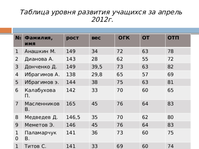 Таблица уровня развития учащихся за апрель 2012г. № Фамилия, имя 1 рост 2 Анашкин М. вес Дианова А. 3 149 34 Донченко Д. 4  ОГК 143 Ибрагимов А. 28 ОТ 72 149 5 62 39,5 6 Ибрагимов э. 63 ОТП 138 29,8 55 Калабухова П. 144 7 73 78 Масленников В. 8 63 65 38 72 142 57 33 Медведев Д. 82 75 165 9 10 70 45 Меметов Э. 69 63 146,5 35 Паламарчук В. 60 81 76 146 11 65 64 70 45 Титов С. 141 36 62 76 83 141 73 33 64 80 60 83 69 75 60 74 № Фамилия, имя 1 2 рост Анашкин М. вес Дианова А. 3 149 143 Донченко Д. 4 34  ОГК Ибрагимов А. ОТ 28 149 5 72 ОТП 63 62 Ибрагимов э. 6 39,5 138 29,8 55 Калабухова П. 7 144 73 78 Масленников В. 8 63 65 38 72 142 57 33 Медведев Д. 82 75 165 9 10 70 45 Меметов Э. 69 63 146,5 35 Паламарчук В. 60 81 76 11 146 65 64 Титов С. 70 45 141 62 36 141 76 83 64 33 73 80 60 69 83 60 75 74 