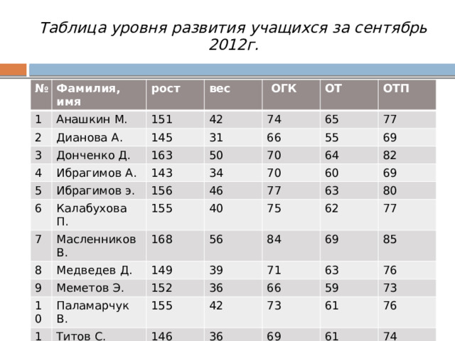 Таблица уровня развития учащихся за сентябрь 2012г. № Фамилия, имя 1 2 рост Анашкин М. вес Дианова А. 3 151 4 145 Донченко Д.  ОГК 42 31 Ибрагимов А. ОТ 5 163 74 Ибрагимов э. 143 6 66 50 ОТП 65 55 34 Калабухова П. 156 70 7 77 8 Масленников В. 155 46 70 64 69 Медведев Д. 60 40 9 82 77 168 75 56 69 149 10 63 Меметов Э. 62 39 Паламарчук В. 84 152 11 80 Титов С. 155 69 36 77 71 63 42 66 146 85 59 36 76 73 61 73 69 76 61 74  