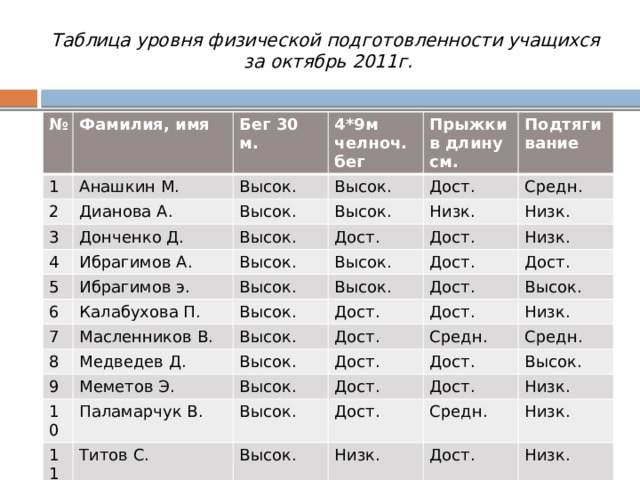 Таблица уровня физической подготовленности учащихся  за октябрь 2011г. № 1 Фамилия, имя Анашкин М. 2 Бег 30 м. 3 4*9м челноч. бег Высок. Дианова А. Высок. Донченко Д. 4 Высок. Прыжки в длину см. 5 Высок. Подтягивание Ибрагимов А. Дост. Высок. Ибрагимов э. Средн. Дост. Высок. 6 Низк. 7 Дост. Низк. Высок. Высок. Калабухова П. Низк. Высок. Масленников В. Дост. 8 Высок. 9 Высок. Медведев Д. Дост. Дост. Дост. Дост. Высок. Меметов Э. 10 Высок. Дост. Низк. Средн. Дост. 11 Паламарчук В. Высок. Титов С. Дост. Средн. Высок. Дост. Дост. Высок. Дост. Высок. Низк. Низк. Средн. Низк. Дост. Низк. 