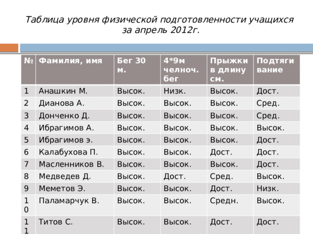 Таблица уровня физической подготовленности учащихся  за апрель 2012г. № Фамилия, имя 1 Анашкин М. Бег 30 м. 2 Дианова А. 4*9м челноч. бег Высок. 3 Низк. Донченко Д. 4 Высок. Прыжки в длину см. 5 Высок. Высок. Высок. Подтягивание Ибрагимов А. Дост. Высок. Ибрагимов э. Высок. 6 Высок. 7 Калабухова П. Высок. Высок. Высок. Сред. Высок. Сред. Масленников В. Высок. 8 Высок. Высок. Высок. Высок. 9 Высок. Медведев Д. Меметов Э. Дост. Высок. Высок. 10 Дост. 11 Высок. Дост. Паламарчук В. Дост. Высок. Дост. Высок. Титов С. Сред. Высок. Дост. Высок. Высок. Высок. Высок. Низк. Средн. Высок. Дост. Дост. 