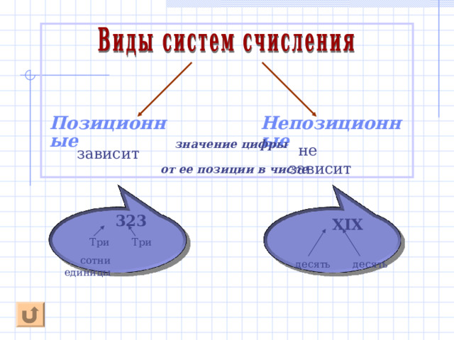 Позиционные Непозиционные  значение цифры   не зависит  зависит от ее позиции в числе  323  Три Три  сотни единицы  XIX  десять десять 