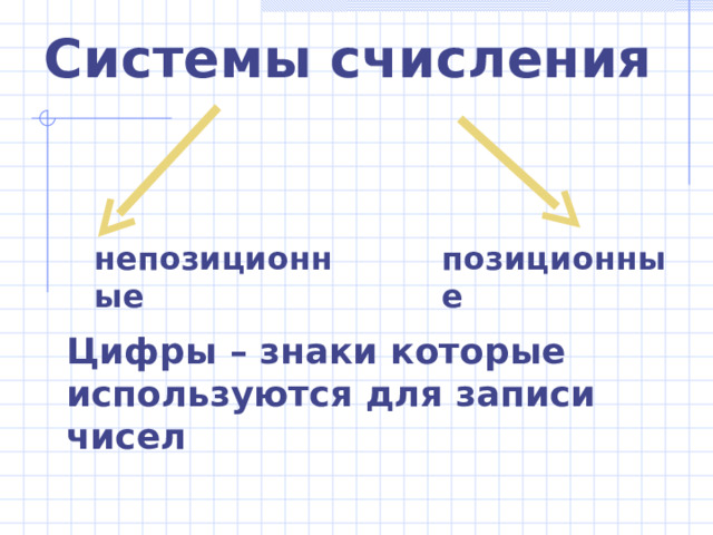 Определите четное число или нечетное:  а) 101 2  б) 110 2  в) 1001 2  г) 100 2  Сформулируйте критерий четности в двоичной системе счисления. Ответ:  четное число в двоичной системе счисления оканчивается на 0, а нечетное – на 1.  а) 101 2 = 5 10 б)  110 2  = 6 10  в) 1001 2 = 9 10   г) 100 2 = 4 10 