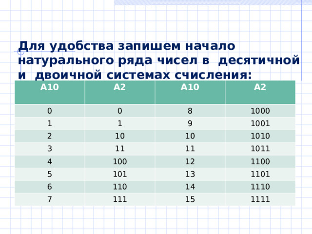 В позиционных системах  счисления количественное значение цифры зависит от ее позиции в числе. Позиция цифры в числе называется разрядом . Каждая позиционная сс имеет определенный алфавит цифр и основание.  