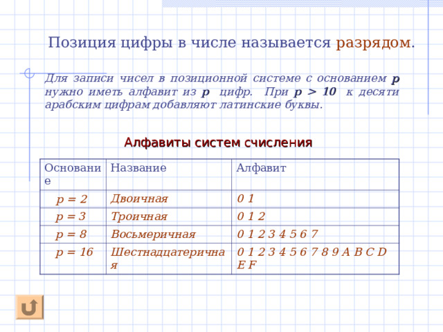 Древнеегипетская система (ок.2850 до н.э.) Иероглифические надписи древних египтян были аккуратно вырезаны на каменных монументах. Из этих надписей нам известно, что древние египтяне использовали только десятичную систему счисления. Обозначение : - сотни - десятки - единицы = 3 4 5  