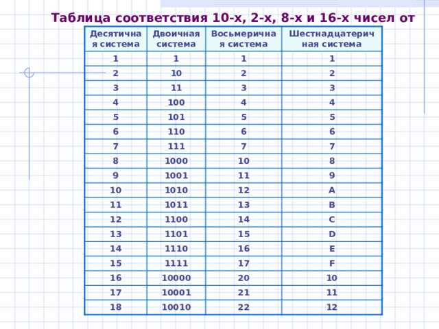 Правило перевода целых десятичных чисел в двоичную систему счисления  a n–1  2 n–1 +a n–2  2 n–2 +… a 1  2 1 +a 0 = a n–1  2 n–2 +…+ a 1 (остаток a 0 ) 2  a n–1  2 n–1 +a n–2  2 n–2 +… a 1 = a n–1  2 n–3 +…+ a 2 (остаток a 1 ) 2  a n–1  2 n–1 +a n–2  2 n–2 +… a 2 = a n–1  2 n–4 +…+ a 3 (остаток a 2 ) 2 . . . На n -м шаге получим набор цифр: a 0 a 1 a 2 …a n–1 