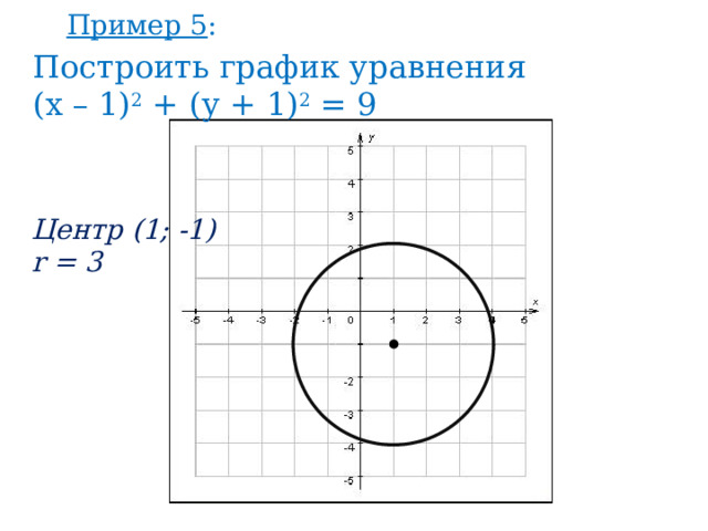 Пример 5 : Построить график уравнения (х – 1) 2 + (у + 1) 2 = 9 Центр (1; -1) r = 3 