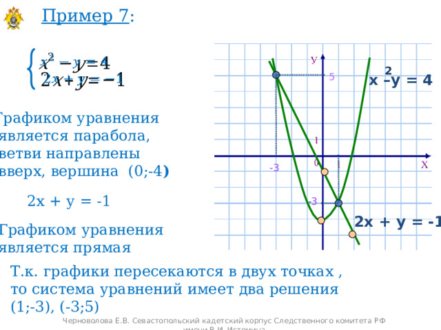Пример 7 :   2 х –у = 4 5   Графиком уравнения  является парабола,  ветви направлены  вверх, вершина (0;-4 ) -3 2х + у = -1 - 3 2х + у = -1 Графиком уравнения является прямая Т.к. графики пересекаются в двух точках , то система уравнений имеет два решения (1;-3), (-3;5) Черноволова Е.В. Севастопольский кадетский корпус Следственного комитета РФ имени В.И. Истомина 