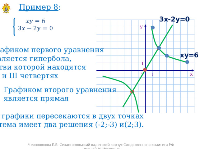 Пример 8 : 3х-2у=0     Графиком первого уравнения  является гипербола, ветви которой находятся в I и III четвертях ху=6 Графиком второго уравнения является прямая Т.к. графики пересекаются в двух точках система имеет два решения (-2;-3) и(2;3). Черноволова Е.В. Севастопольский кадетский корпус Следственного комитета РФ имени В.И. Истомина 