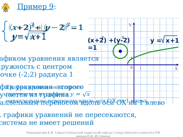 Пример 9 :     2 2 (х+2) +(у-2) =1 у = х+1 Графиком уравнения является  окружность с центром в точке (-2;2) радиуса 1    График уравнения второго получается из графика параллельным переносом вдоль оси ОХ на 1 влево Т.к. графики уравнений не пересекаются, то система не имеет решений Черноволова Е.В. Севастопольский кадетский корпус Следственного комитета РФ имени В.И. Истомина 
