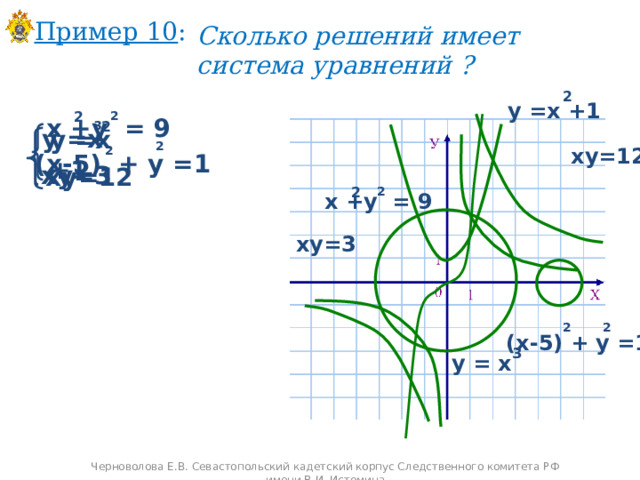 Пример 10 : Сколько решений имеет система уравнений ? 2 у =х +1 2 2 х +у = 9 3 2 у =х у =х +1 2 2 ху=12 (х-5) + у =1 ху=3 ху=12 2 2 х +у = 9 ху=3 2 2 (х-5) + у =1 3 у = х Черноволова Е.В. Севастопольский кадетский корпус Следственного комитета РФ имени В.И. Истомина 
