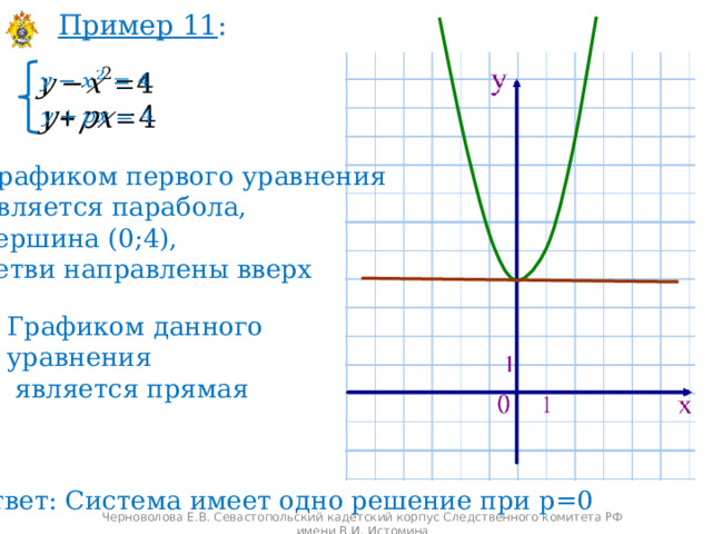 Пример 11 :     Графиком первого уравнения является парабола, вершина (0;4), ветви направлены вверх Графиком данного уравнения  является прямая Ответ: Система имеет одно решение при р=0 Черноволова Е.В. Севастопольский кадетский корпус Следственного комитета РФ имени В.И. Истомина 