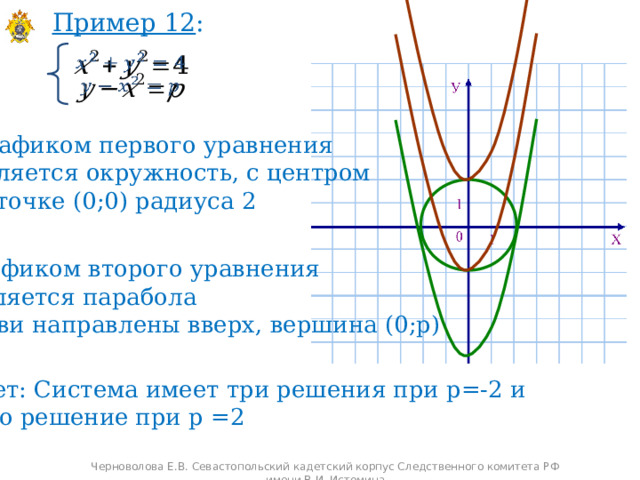 Пример 12 :     Графиком первого уравнения является окружность, с центром  в точке (0;0) радиуса 2 Графиком второго уравнения  является парабола ветви направлены вверх, вершина (0;р) Ответ: Система имеет три решения при р=-2 и  одно решение при р =2 Черноволова Е.В. Севастопольский кадетский корпус Следственного комитета РФ имени В.И. Истомина 