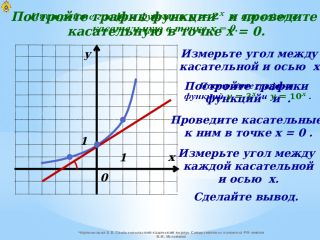   Постройте график функции и проведите  касательную в точке x = 0. Измерьте угол между  касательной и осью x. у   Постройте графики функций  и  . Проведите касательные  к ним в точке x = 0  . 1 Измерьте угол между  каждой касательной  и осью x. х 1 0 Сделайте вывод. Черноволова Е.В. Севастопольский кадетский корпус Следственного комитета РФ имени В.И. Истомина 
