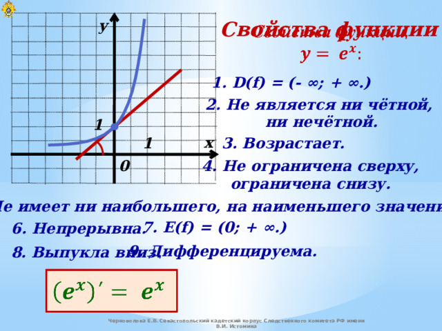 у   Свойства функции  1. D(f) = (- ∞; + ∞.) 2. Не является ни чётной,  ни нечётной. 1 х 1 3. Возрастает. 4. Не ограничена сверху,  ограничена снизу. 0 5. Не имеет ни наибольшего, на наименьшего значений. 7. E(f) = (0 ; + ∞.) 6. Непрерывна. 9. Дифференцируема. 8. Выпукла вниз.   Черноволова Е.В. Севастопольский кадетский корпус Следственного комитета РФ имени В.И. Истомина 