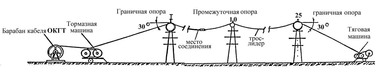 Какой должна быть высота подвеса контактного провода