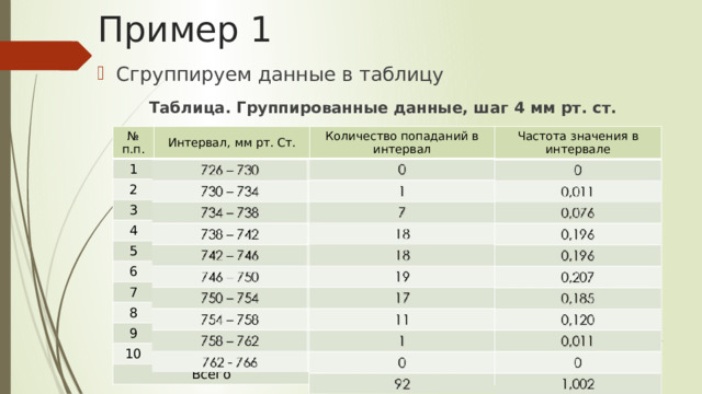 Пример 1 Сгруппируем данные в таблицу Таблица. Группированные данные, шаг 4 мм рт. ст. № п.п. Интервал, мм рт. Ст. 1 Количество попаданий в интервал 2 Частота значения в интервале 3 4 5 6 7 8 9 10 Всего 