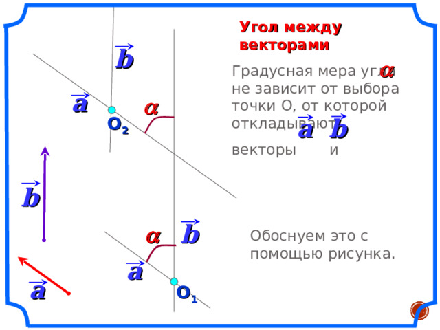 Угол между векторами b  Градусная мера угла не зависит от выбора точки О, от которой откладывают векторы и a  О 2 b  a b b   Обоснуем это с помощью рисунка. a a О 1 3 