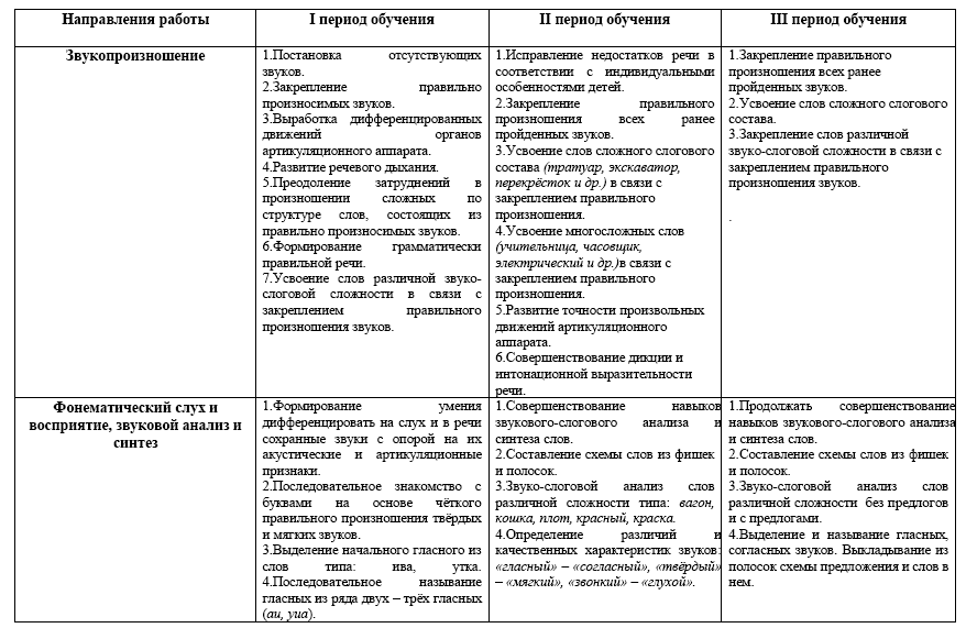 Рабочая программа учителя-логопеда в ДОУ