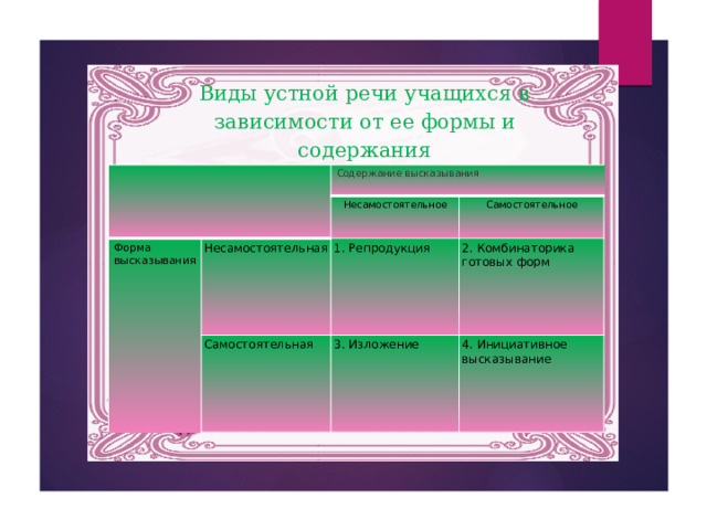 Виды устной речи учащихся в зависимости от ее формы и содержания Содержание высказывания Форма высказывания Несамостоятельное Несамостоятельная Самостоятельное Самостоятельная 1. Репродукция 2. Комбинаторика готовых форм 3. Изложение 4. Инициативное высказывание   