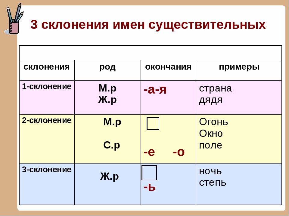 Русский язык существительное бывают. 3 Склонения имен существительных 1 2 и 3. 1 2 3 Склонение имени существительного. Склонение 1 2 3 таблица 3 класс. Склонение имен существительных 1 2 3 склонения таблица.