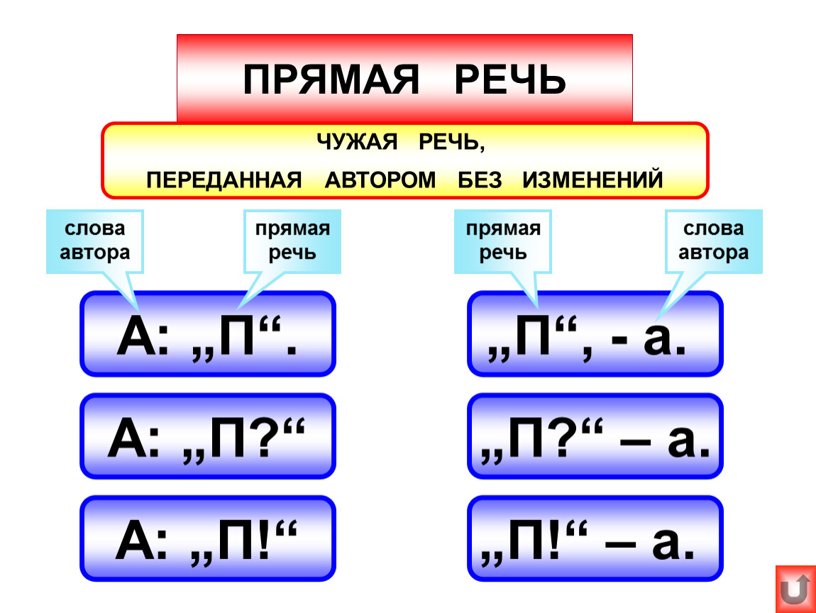 Схемы предложения слова автора. Прямая речь правило 5 класс. Правило о прямой речи 5 класс. Правило прямой речи в русском языке 5. Правило прямой речи в русском языке 5 класс.