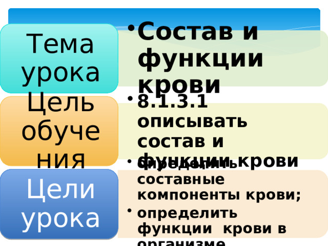 Состав и функции крови Состав и функции крови 8.1.3.1 описывать состав и функции крови 8.1.3.1 описывать состав и функции крови определить составные компоненты крови; определить функции крови в организме. определить составные компоненты крови; определить функции крови в организме. Тема урока Цель обучения Цели урока 