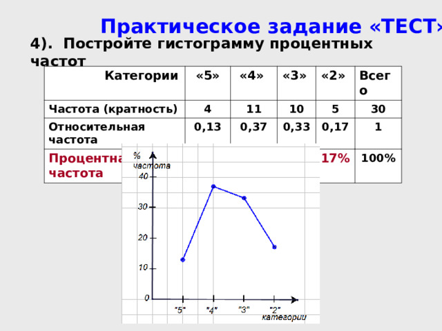 Практическое задание «ТЕСТ» 4). Постройте гистограмму процентных частот  Категории «5» Частота (кратность) 4 «4» Относительная частота 0,13 11 Процентная частота «3» 13% 10 «2» 0,37 5 Всего 0,33 37% 33% 30 0,17 1 17% 100% 