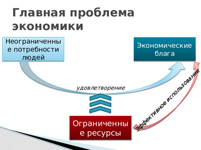 Эффективное использование Главная проблема экономики Неограниченные потребности людей Экономические блага удовлетворение Ограниченные ресурсы 