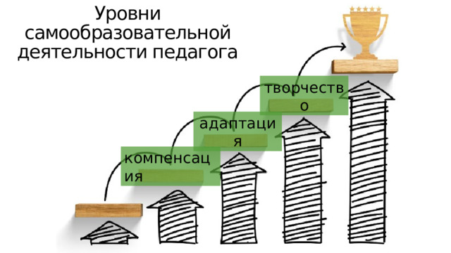 Уровни самообразовательной деятельности педагога творчество адаптация компенсация 