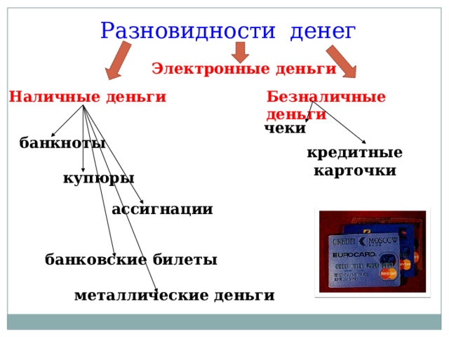 Разновидности денег Электронные деньги Наличные деньги Безналичные деньги чеки банкноты кредитные карточки купюры ассигнации банковские билеты металлические деньги 