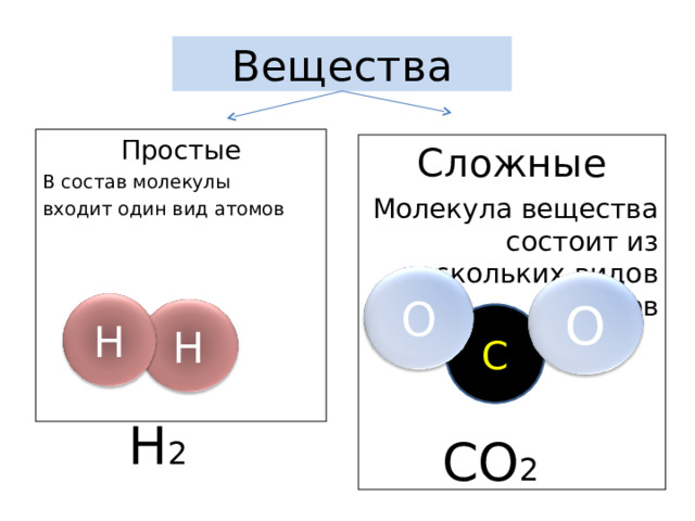 Вещества Простые В состав молекулы входит один вид атомов в состав молекулы веществв состав молекулы в D ещества входит один вид атомов а входит один вид атомов Сложные Молекула вещества состоит из нескольких видов атомов O O C H H H 2 CO 2 