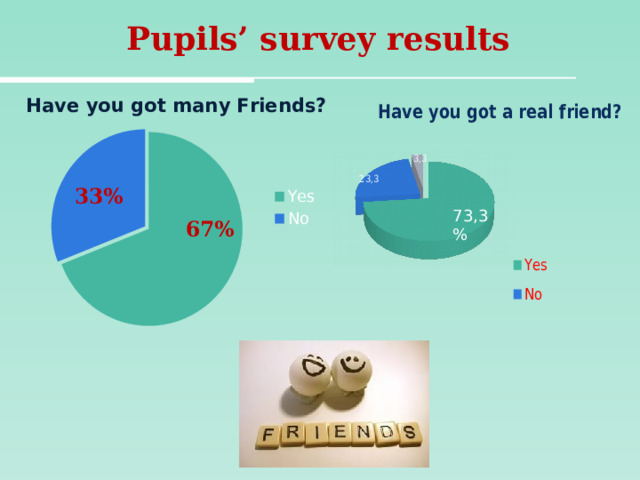  Pupils’ survey results   3,3 23,3 33% 67% 73,3% 10 