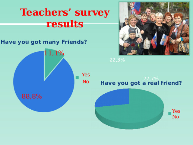 Teachers’ survey results 11,1% Yes No 22,3% Yes 77,7% No 88,8% 