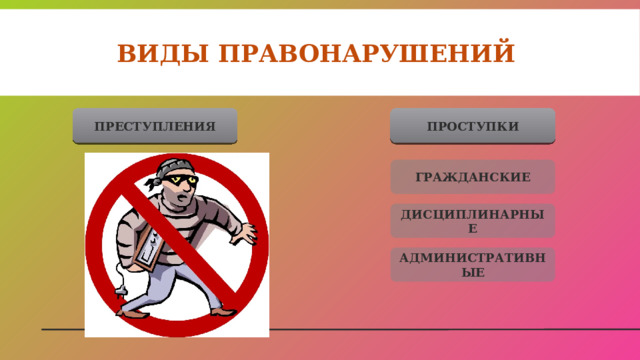 Виды правонарушений ПРЕСТУПЛЕНИЯ ПРОСТУПКИ ГРАЖДАНСКИЕ ДИСЦИПЛИНАРНЫЕ АДМИНИСТРАТИВНЫЕ 