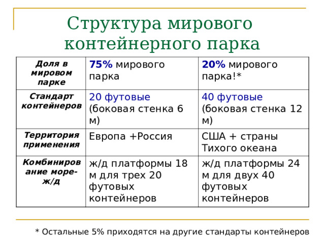 Структура мирового  контейнерного парка Доля в мировом парке 75% мирового парка Стандарт контейнеров 20% мирового парка!* 20 футовые (боковая стенка 6 м) Территория применения Европа +Россия 40 футовые (боковая стенка 12 м) Комбинирование море-ж/д США + страны Тихого океана ж/д платформы 18 м для трех 20 футовых контейнеров ж/д платформы 24 м для двух 40 футовых контейнеров * Остальные 5% приходятся на другие стандарты контейнеров 