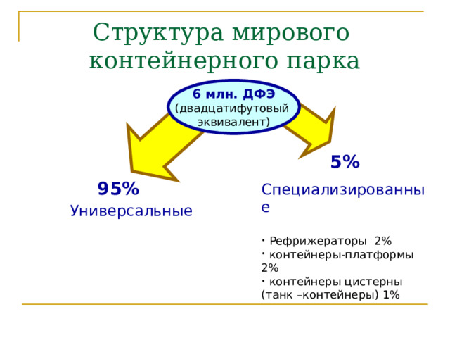Структура мирового  контейнерного парка 6 млн. ДФЭ (двадцатифутовый эквивалент) 5% 95% Специализированные  Рефрижераторы 2%  контейнеры-платформы 2%  контейнеры цистерны (танк –контейнеры) 1%   Универсальные 