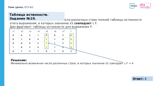 Тема урока. ЕГЭ №2 Таблица истинности. Задание №10. Укажите минимально возможное число различных строк полной таблицы истинности этого выражения, в которых значение x5 совпадает с F. Дан фрагмент таблицы истинности для выражения F: Решение: Минимально возможное число различных строк, в которых значение x5 совпадает с F = 4 Ответ: 4 