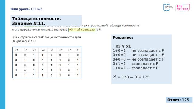 Тема урока. ЕГЭ №2 Таблица истинности. Задание №11. Дан фрагмент таблицы истинности для выражения F: Решение:  ¬x5 ∨ x1 1+0=1 — не совпадает с F 0+0=0 — не совпадает с F 0+0=0 — не совпадает с F 0+1=1 — совпадает с F 1+0=1 — совпадает с F 2 7 = 128 — 3 = 125 Ответ: 125 