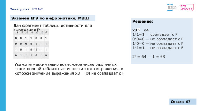 Тема урока. ЕГЭ №2 Экзамен ЕГЭ по информатике, МЭШ Решение:  x3 x4 1*1=1 — совпадает с F 0*0=0 — не совпадает с F 1*0=0 — не совпадает с F 1*1=1 — не совпадает с F 2 6 = 64 — 1 = 63 Дан фрагмент таблицы истинности для выражения F: Укажите максимально возможное число различных строк полной таблицы истинности этого выражения, в котором значение выражения x3 x4 не совпадает с F Ответ: 63 