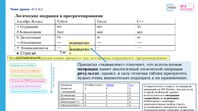 Тема урока. ЕГЭ №2 эквивалент эквивалент ⊕ Cтрогая дизъюнкция   != Приписка «эквивалент» означает, что используемая операция имеет аналогичный логической операции результат , однако, в силу отличия таблиц приоритета нужно очень внимательно подходить к их применению. Сложнее всего следить за порядком операций на ЯП Python, так как если в одной скобочной группе используются и операции сравнения, и отрицание , необходимо с помощью дополнительных скобок строго устанавливать приоритет взятия отрицания выше операции сравнения. 