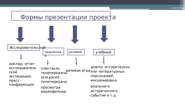 Формы презентации проекта Исследовательский творческий ролевой учебный доклад, отчет исследовательской экспедиции, пресс -конференция диалог исторических или литературных персонажей, инсценировка реального исторического события и т.д. спектакль, телепередача, экскурсия, телепередача, просмотра видеофильма ролевая игра 