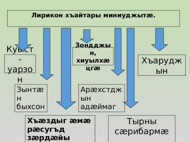 Лирикон хъайтары миниуджытæ.   Зондджын, хиуылхæцгæ Куыст- уарзон Хъаруджын Зынтæн быхсон Арæхстджын адæймаг Хъæздыг æмæ рæсугъд зæрдæйы хицау, уарзы æрдз Тырны сæрибармæ 