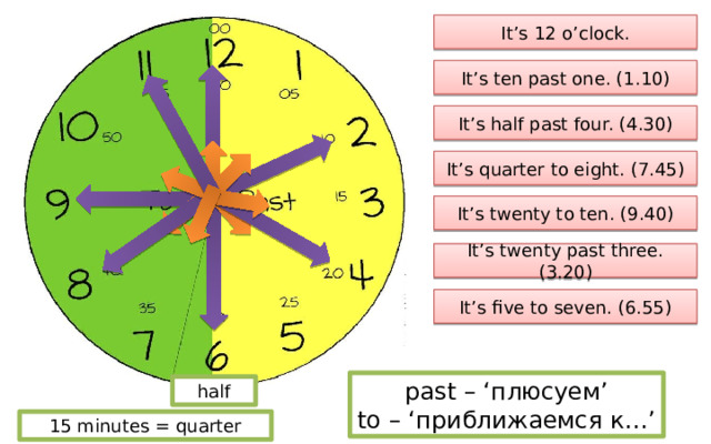It’s 12 o’clock. It’s ten past one. (1.10) It’s half past four. (4.30) It’s quarter to eight. (7.45) It’s twenty to ten. (9.40) It’s twenty past three. (3.20) It’s five to seven. (6.55) past – ‘плюсуем’ to – ‘приближаемся к…’ half 15 minutes = quarter 