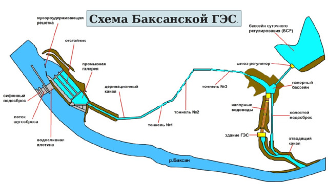 Схема Баксанской ГЭС . Баксанская ГЭС является типичной деривационной гидроэлектростанцией с безнапорной подводящей деривацией, выполненной в виде каналов и  тоннелей .   