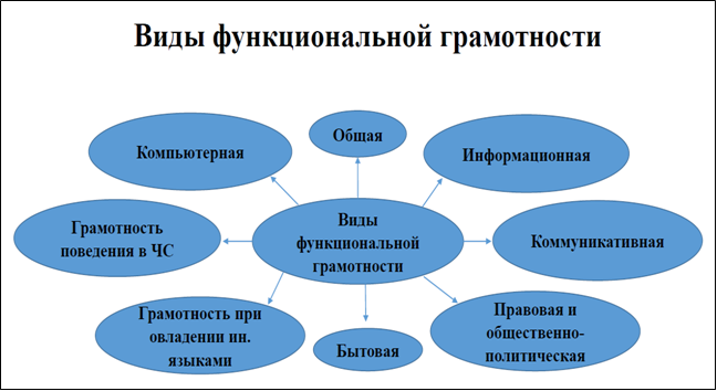 Учебные задания развивающие функциональную грамотность младших школьников. Функциональная грамотность. Элементарная грамотность это. Виды функциональной грамотности. Компоненты функциональной грамотности