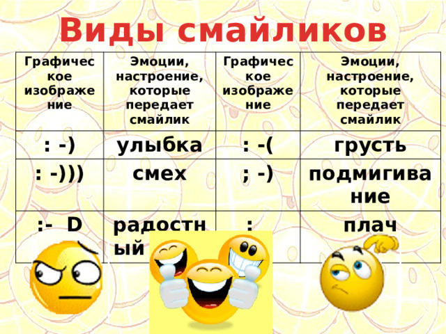 Виды смайликов Графическое изображение : -) Эмоции, настроение, которые передает смайлик улыбка : -))) Графическое изображение Эмоции, настроение, которые передает смайлик : -( смех :- D грусть ; -) радостный смех подмигивание : _ плач 